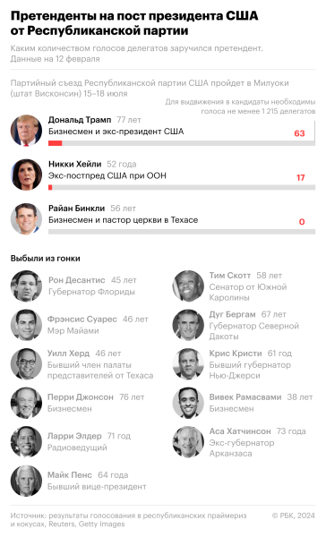 Кто претендует на пост президента США. Инфографика