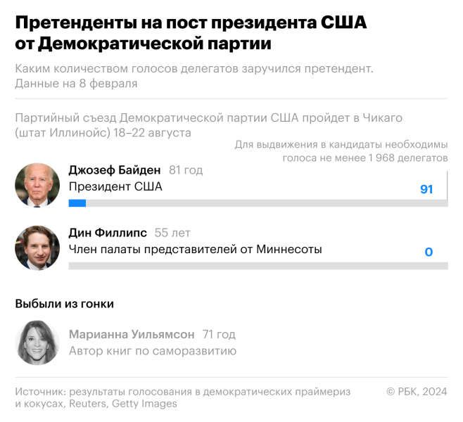 Млогут ли демократы выставить на выборы кого-то вместо Байдена