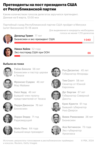 Последний конкурент Трампа отказался от выдвижения в президенты США